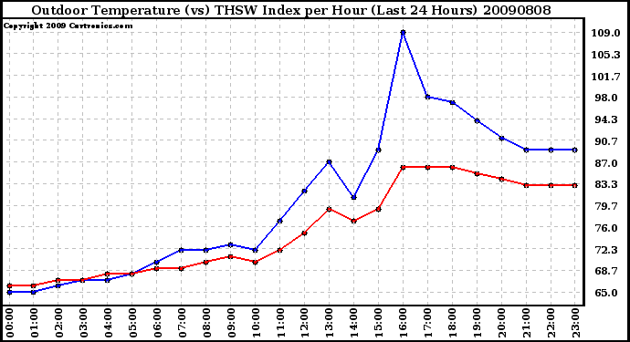 Milwaukee Weather Outdoor Temperature (vs) THSW Index per Hour (Last 24 Hours)