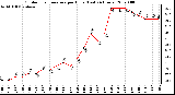 Milwaukee Weather Outdoor Temperature per Hour (Last 24 Hours)