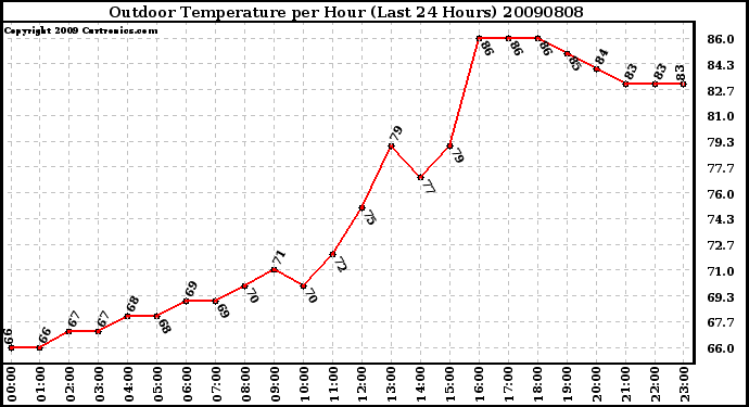 Milwaukee Weather Outdoor Temperature per Hour (Last 24 Hours)