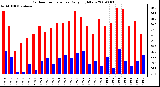 Milwaukee Weather Outdoor Temperature Daily High/Low