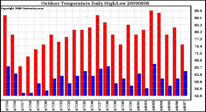 Milwaukee Weather Outdoor Temperature Daily High/Low