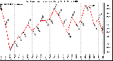 Milwaukee Weather Outdoor Temperature Daily High
