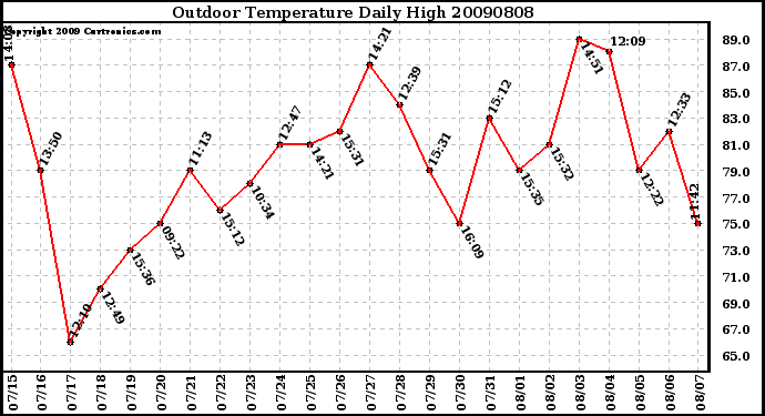 Milwaukee Weather Outdoor Temperature Daily High