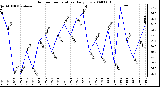 Milwaukee Weather Outdoor Temperature Daily Low