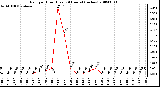 Milwaukee Weather Rain per Hour (Last 24 Hours) (inches)