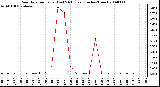 Milwaukee Weather Rain Rate per Hour (Last 24 Hours) (Inches/Hour)