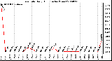 Milwaukee Weather Rain Rate Daily High (Inches/Hour)