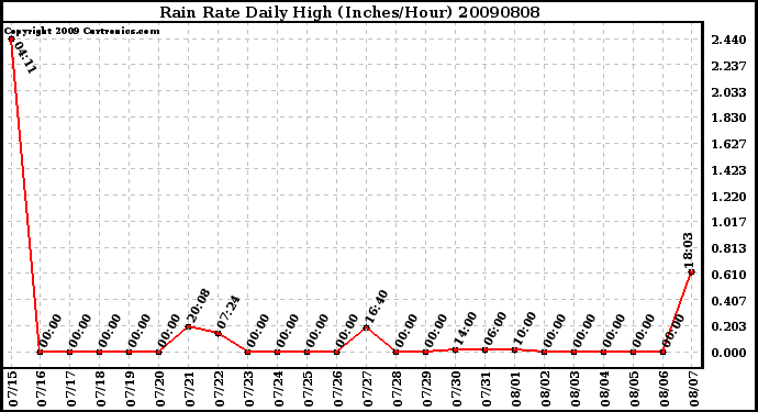 Milwaukee Weather Rain Rate Daily High (Inches/Hour)