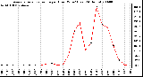 Milwaukee Weather Average Solar Radiation per Hour W/m2 (Last 24 Hours)