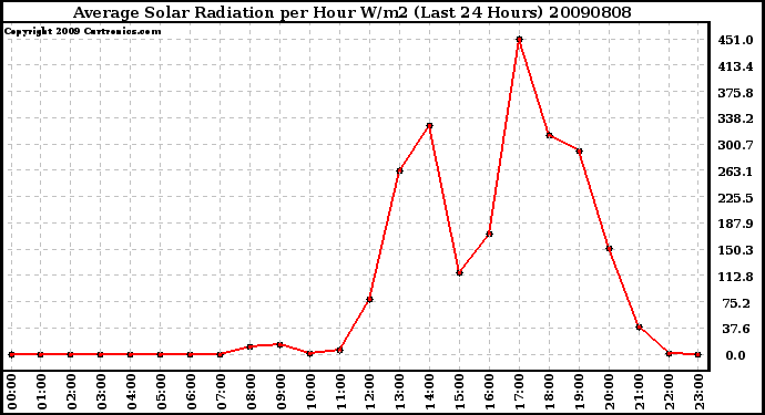 Milwaukee Weather Average Solar Radiation per Hour W/m2 (Last 24 Hours)