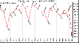 Milwaukee Weather Solar Radiation Daily High W/m2