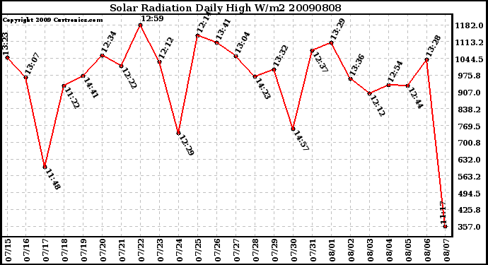 Milwaukee Weather Solar Radiation Daily High W/m2