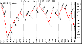 Milwaukee Weather THSW Index Daily High (�F)