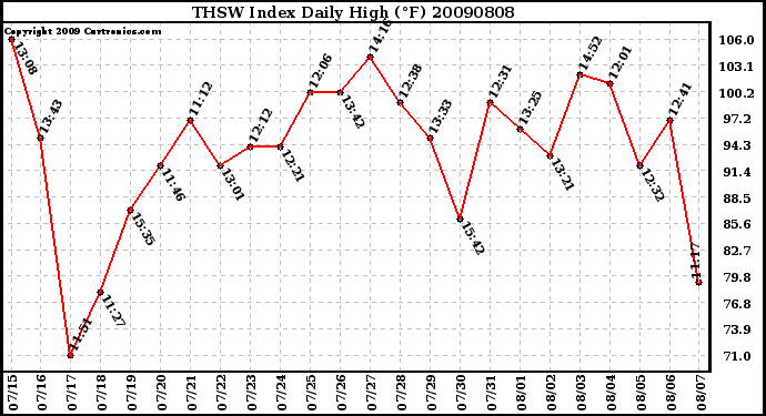 Milwaukee Weather THSW Index Daily High (�F)