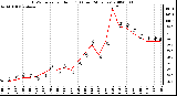 Milwaukee Weather THSW Index per Hour (�F) (Last 24 Hours)
