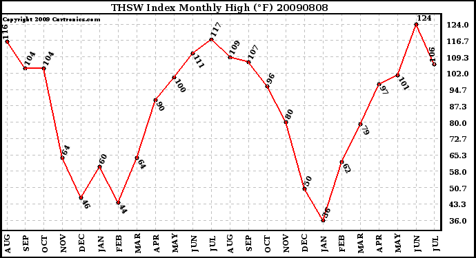 Milwaukee Weather THSW Index Monthly High (�F)
