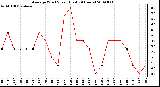 Milwaukee Weather Average Wind Speed (Last 24 Hours)