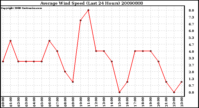 Milwaukee Weather Average Wind Speed (Last 24 Hours)