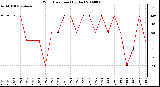Milwaukee Weather Wind Direction (By Day)