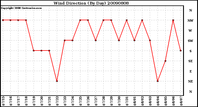 Milwaukee Weather Wind Direction (By Day)