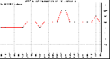 Milwaukee Weather Wind Direction (Last 24 Hours)