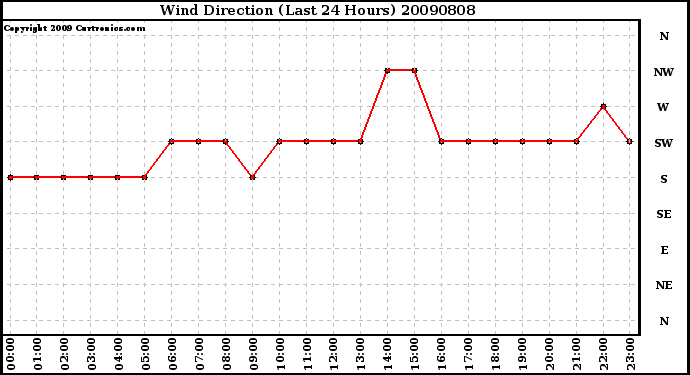 Milwaukee Weather Wind Direction (Last 24 Hours)