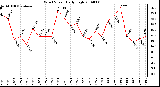 Milwaukee Weather Wind Speed Daily High