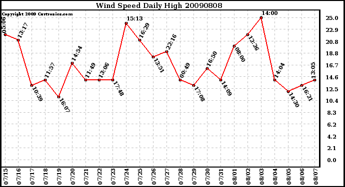 Milwaukee Weather Wind Speed Daily High