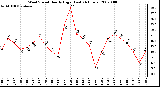 Milwaukee Weather Wind Speed Hourly High (Last 24 Hours)