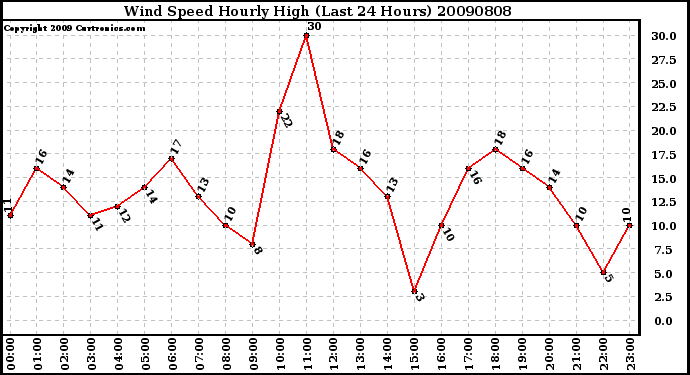 Milwaukee Weather Wind Speed Hourly High (Last 24 Hours)