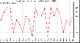 Milwaukee Weather Wind Daily High Direction (By Day)