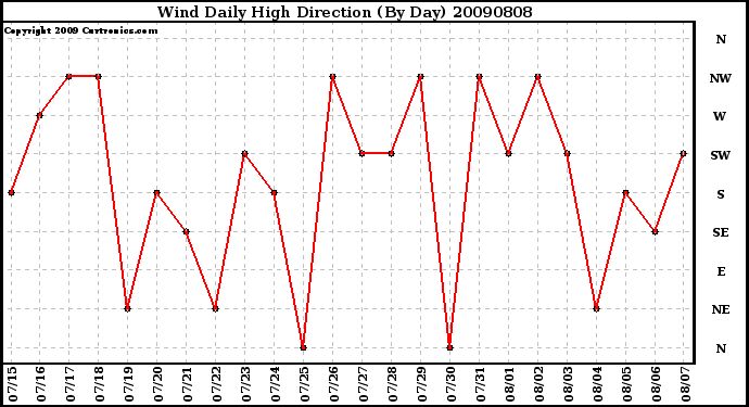 Milwaukee Weather Wind Daily High Direction (By Day)