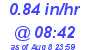 Milwaukee Weather Rain Rate Today