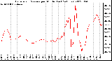 Milwaukee Weather Barometric Pressure per Minute (Last 24 Hours)