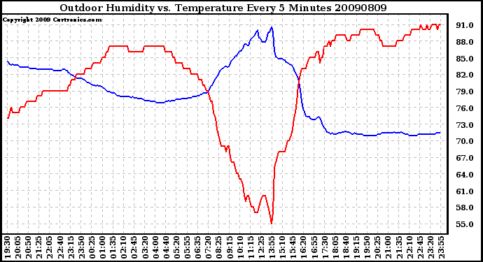 Milwaukee Weather Outdoor Humidity vs. Temperature Every 5 Minutes