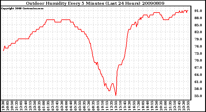 Milwaukee Weather Outdoor Humidity Every 5 Minutes (Last 24 Hours)