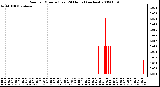 Milwaukee Weather Rain per Minute (Last 24 Hours) (inches)