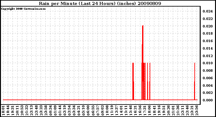 Milwaukee Weather Rain per Minute (Last 24 Hours) (inches)