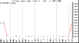 Milwaukee Weather 15 Minute Average Rain Last 6 Hours (Inches)