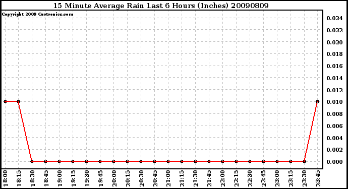 Milwaukee Weather 15 Minute Average Rain Last 6 Hours (Inches)