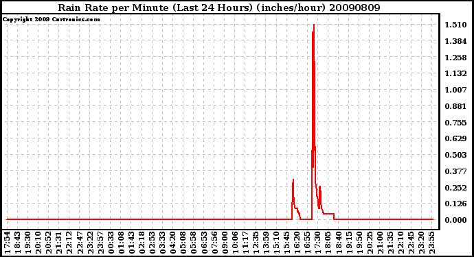 Milwaukee Weather Rain Rate per Minute (Last 24 Hours) (inches/hour)