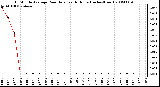 Milwaukee Weather 15 Minute Average Rain Rate Last 6 Hours (Inches/Hour)