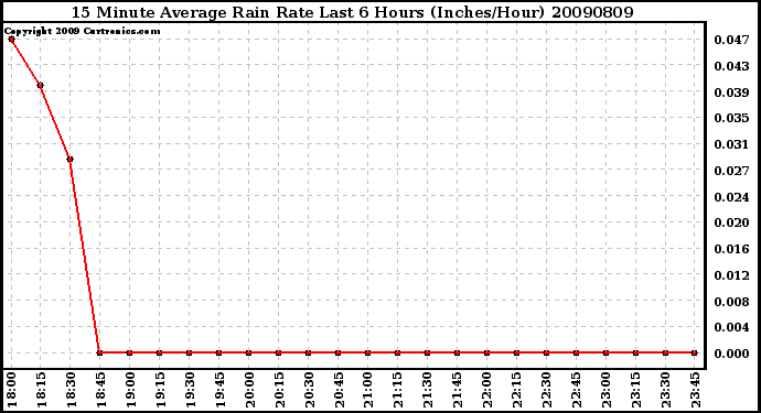 Milwaukee Weather 15 Minute Average Rain Rate Last 6 Hours (Inches/Hour)