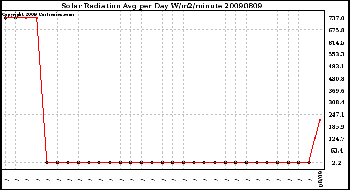 Milwaukee Weather Solar Radiation Avg per Day W/m2/minute