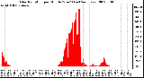 Milwaukee Weather Solar Radiation per Minute W/m2 (Last 24 Hours)