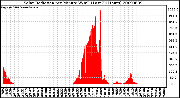 Milwaukee Weather Solar Radiation per Minute W/m2 (Last 24 Hours)
