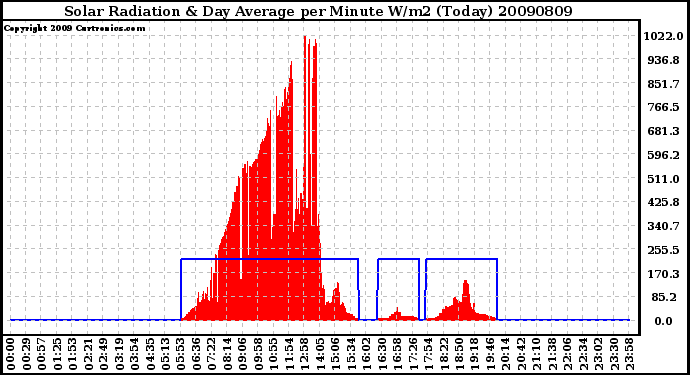 Milwaukee Weather Solar Radiation & Day Average per Minute W/m2 (Today)