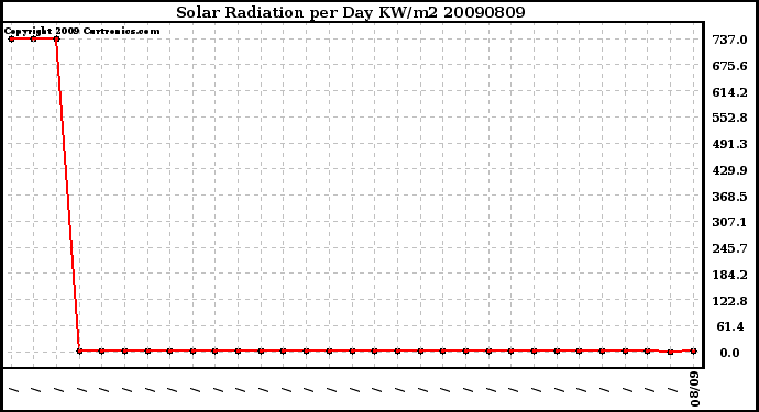 Milwaukee Weather Solar Radiation per Day KW/m2