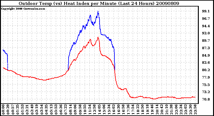 Milwaukee Weather Outdoor Temp (vs) Heat Index per Minute (Last 24 Hours)