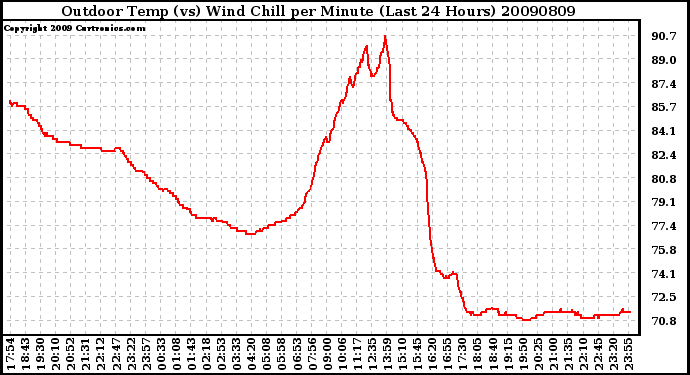 Milwaukee Weather Outdoor Temp (vs) Wind Chill per Minute (Last 24 Hours)